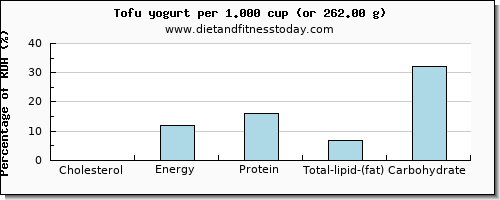 cholesterol and nutritional content in yogurt