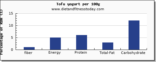 fiber and nutrition facts in yogurt per 100g