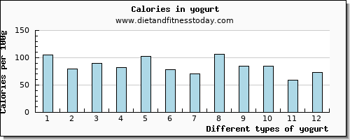 yogurt glucose per 100g