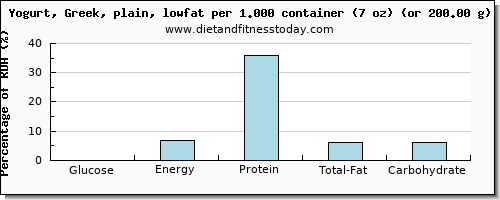 glucose and nutritional content in yogurt