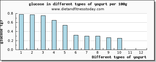 yogurt glucose per 100g