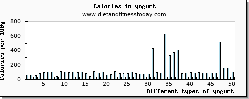 yogurt iron per 100g