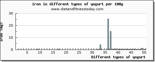 yogurt iron per 100g