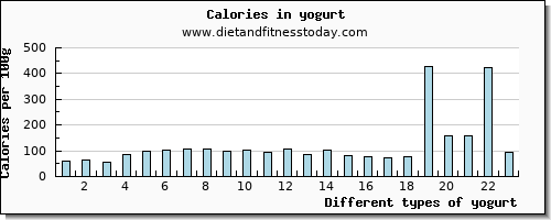 yogurt lysine per 100g