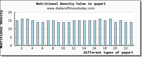 yogurt lysine per 100g