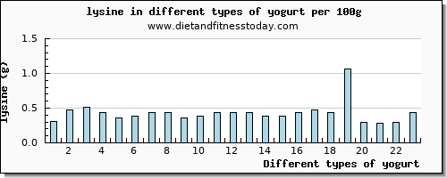 yogurt lysine per 100g