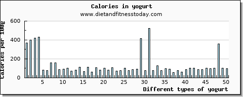 yogurt niacin per 100g