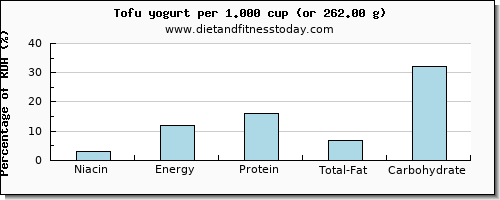 niacin and nutritional content in yogurt