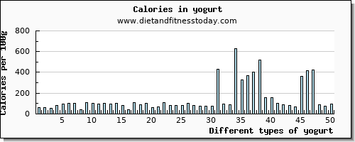 yogurt phosphorus per 100g