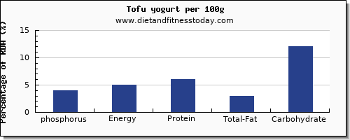 phosphorus and nutrition facts in yogurt per 100g