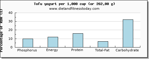 phosphorus and nutritional content in yogurt