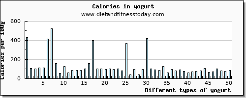 yogurt potassium per 100g