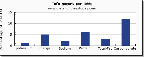 potassium and nutrition facts in yogurt per 100g