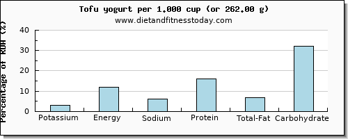 How much potassium is in yogurt?