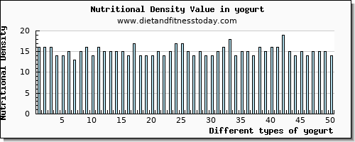 yogurt potassium per 100g