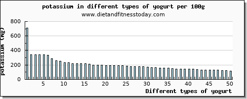 yogurt potassium per 100g