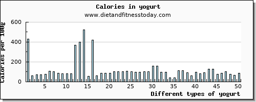 yogurt protein per 100g