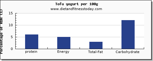 protein and nutrition facts in yogurt per 100g