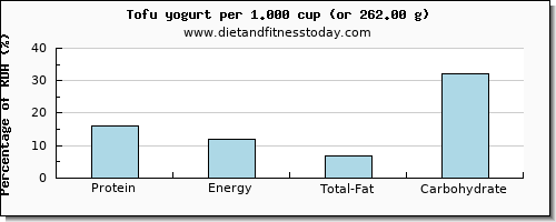 protein and nutritional content in yogurt