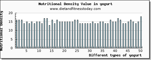 yogurt protein per 100g