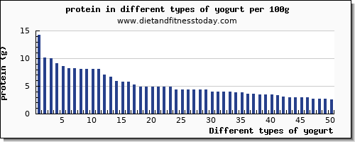 yogurt protein per 100g