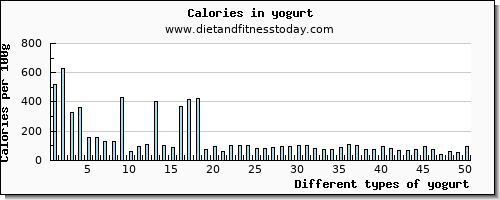 yogurt saturated fat per 100g