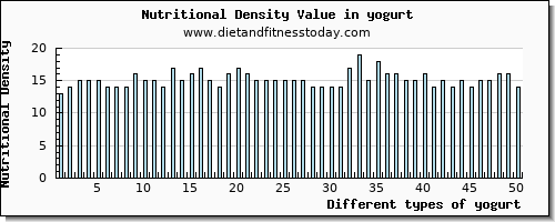 yogurt saturated fat per 100g