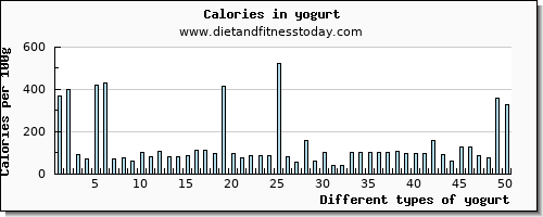 yogurt selenium per 100g