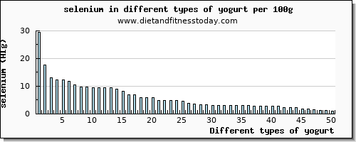 yogurt selenium per 100g