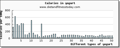 yogurt sodium per 100g