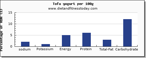 sodium and nutrition facts in yogurt per 100g