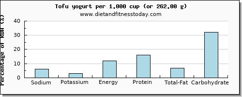 sodium and nutritional content in yogurt