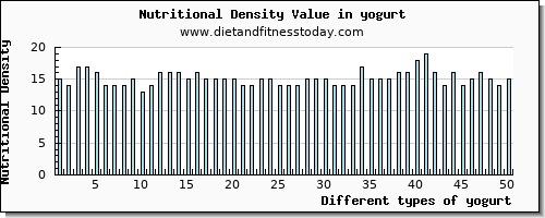 yogurt sodium per 100g