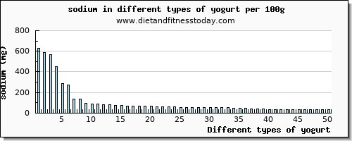 yogurt sodium per 100g