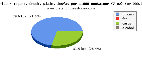 starch, calories and nutritional content in yogurt
