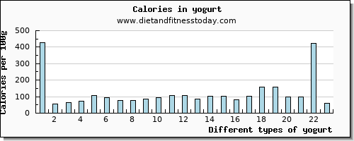 yogurt threonine per 100g
