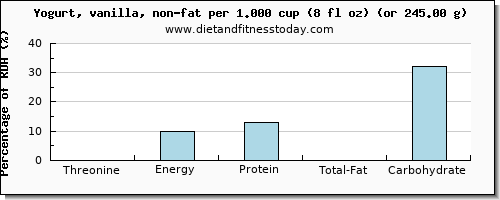 threonine and nutritional content in yogurt