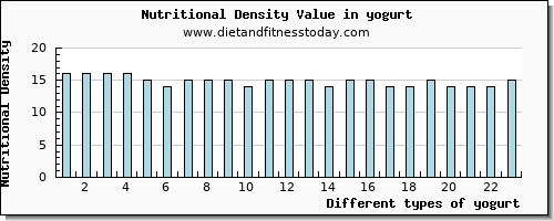 yogurt threonine per 100g