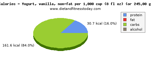 tryptophan, calories and nutritional content in yogurt