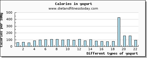 yogurt tryptophan per 100g