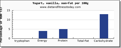 tryptophan and nutrition facts in yogurt per 100g