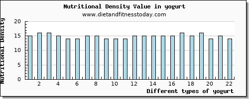 yogurt tryptophan per 100g