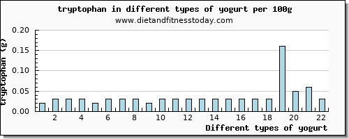 yogurt tryptophan per 100g