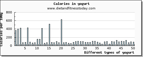 yogurt vitamin b6 per 100g