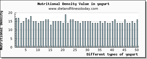 yogurt vitamin b6 per 100g