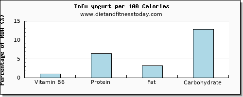 vitamin b6 and nutrition facts in yogurt per 100 calories