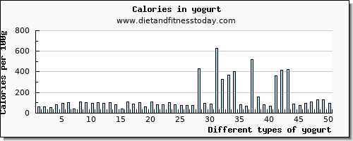 yogurt vitamin d per 100g