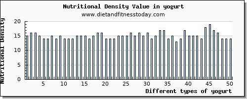 yogurt vitamin d per 100g