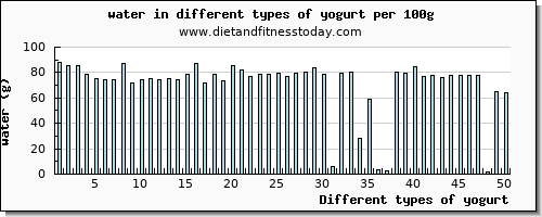 yogurt water per 100g
