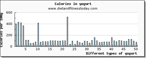 yogurt zinc per 100g